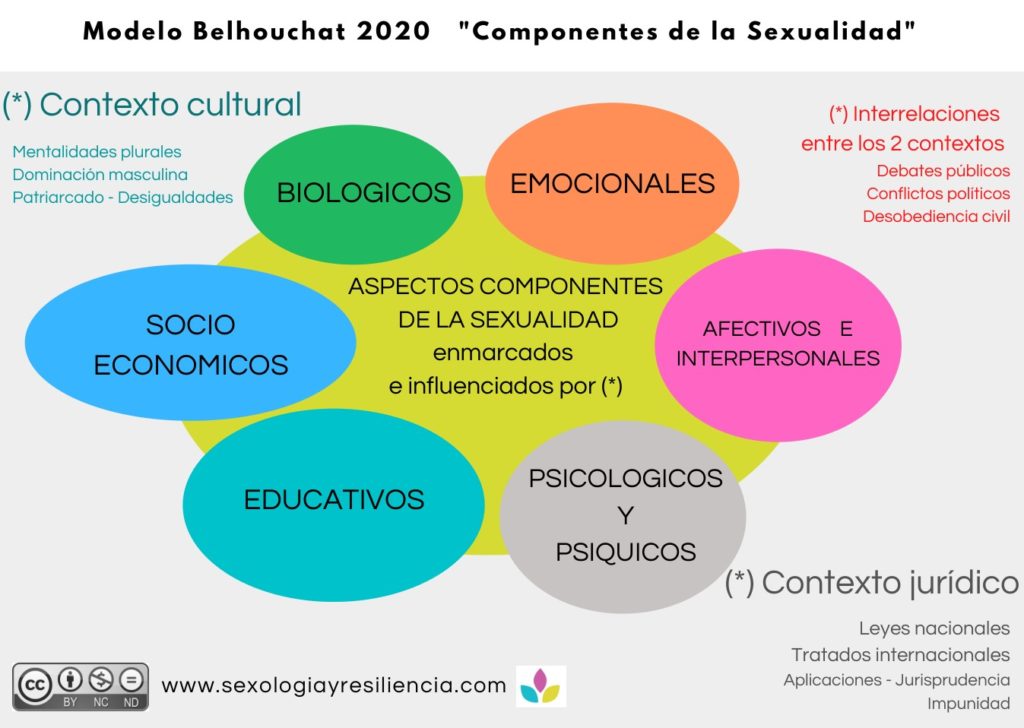 Modelo Belhouchat Componentes de la Sexualidad – Sexología y Resiliencia